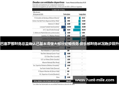 巴塞罗那财务总监确认已基本清偿大部分短期债务 俱乐部财务状况稳步回升